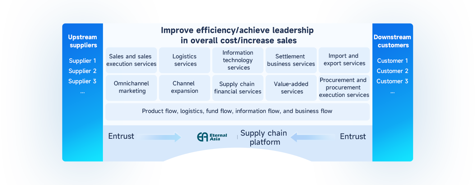 Integrated operation of procurement and sales