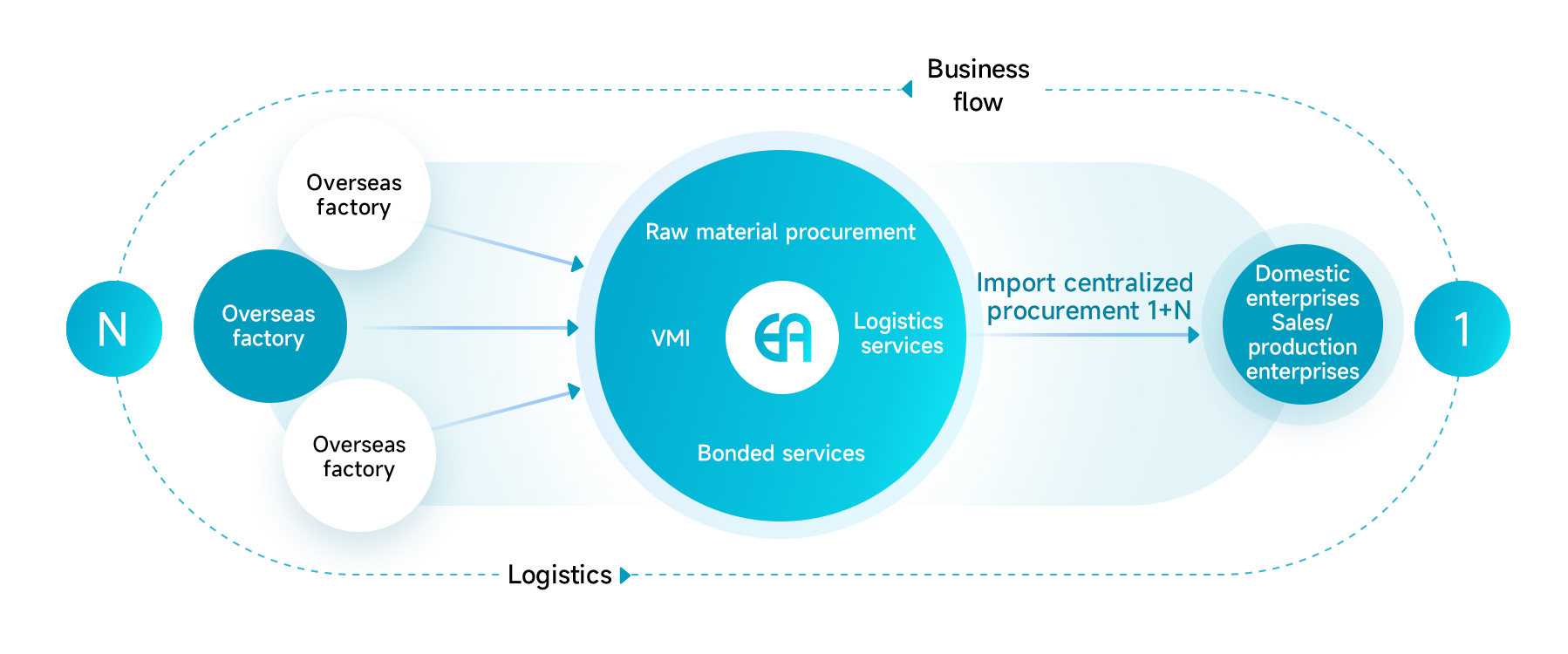 1+N services (import centralized procurement)