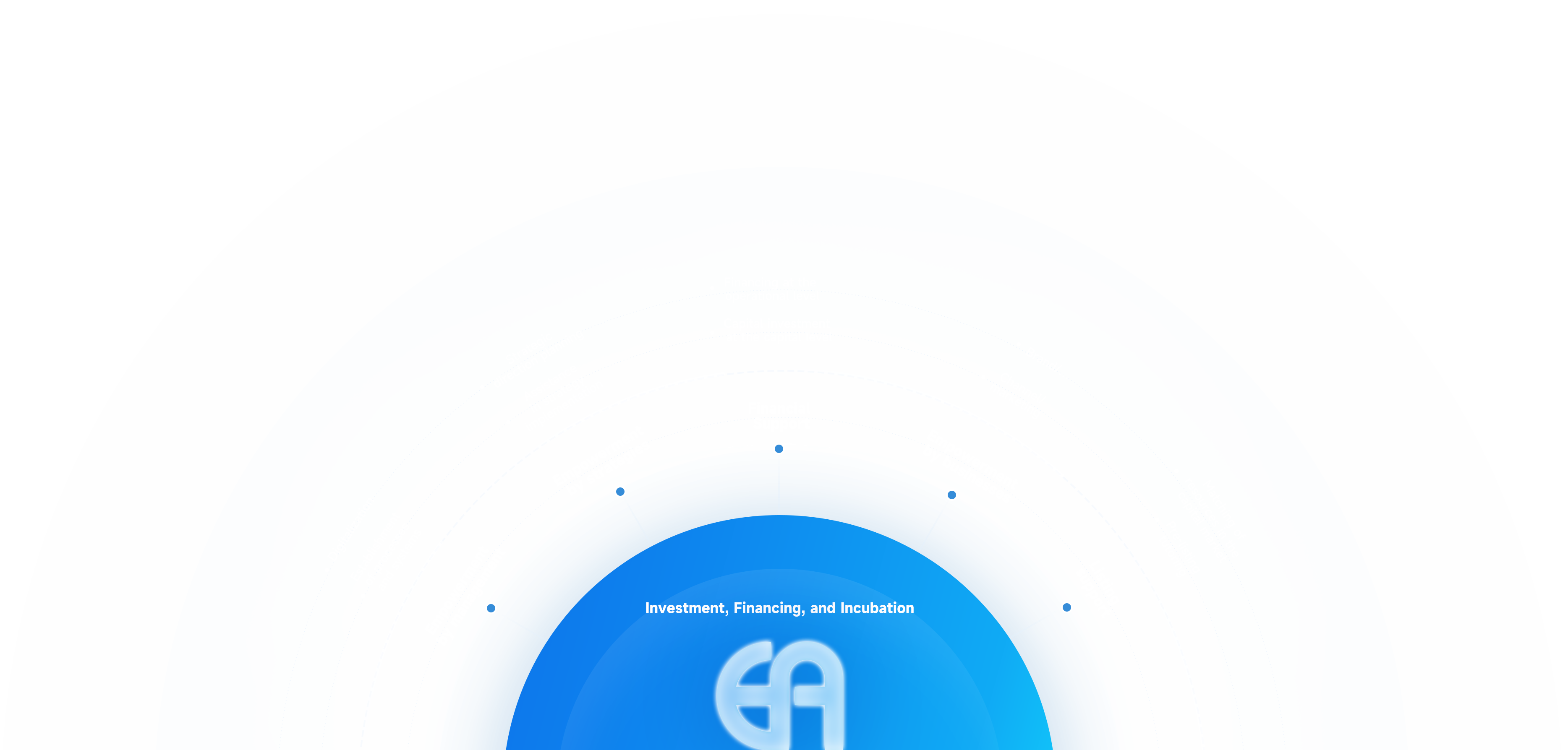 Investment, financing, and incubation service model