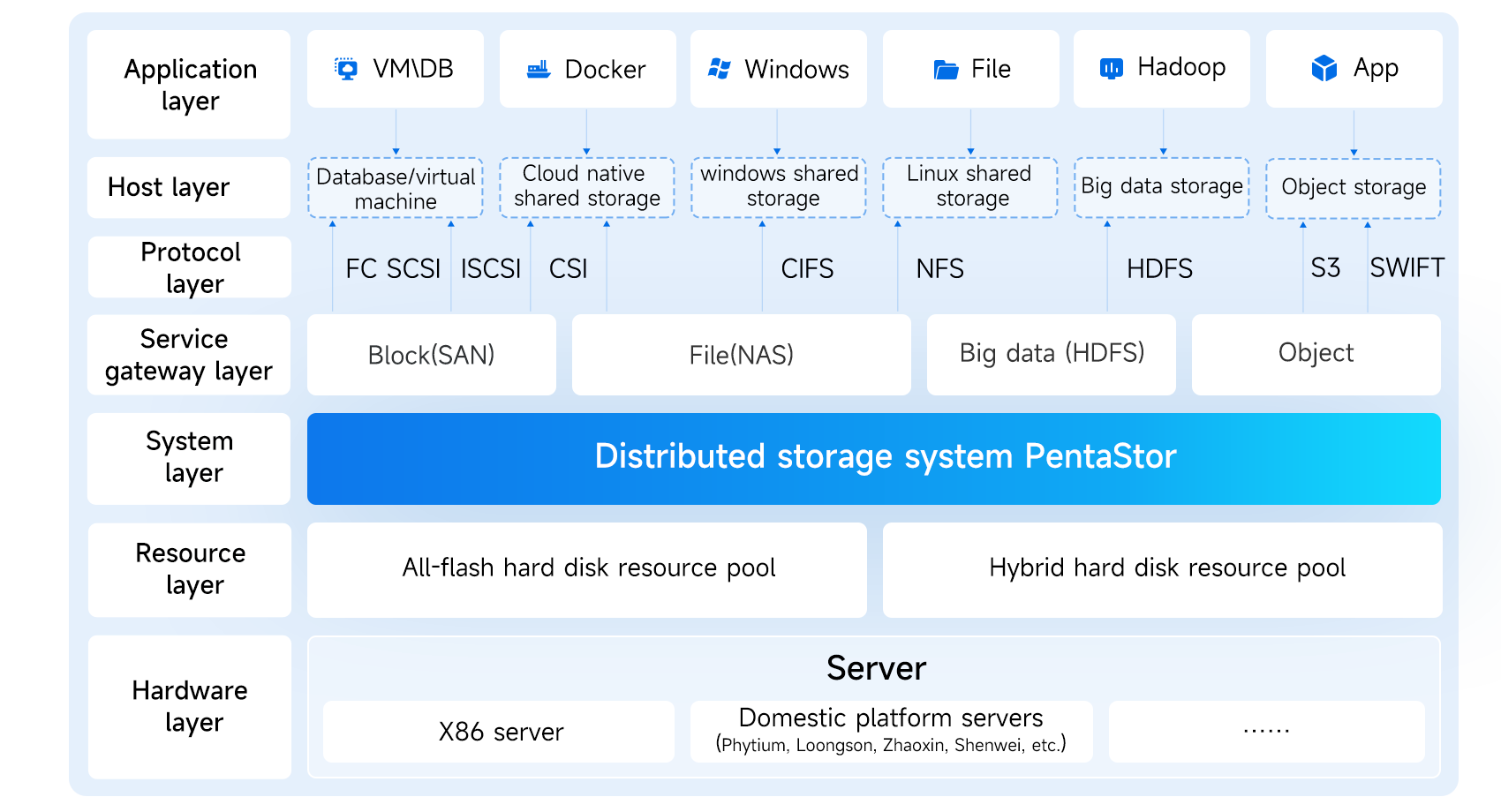 Server storage